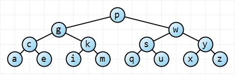 A complete balanced binary search tree